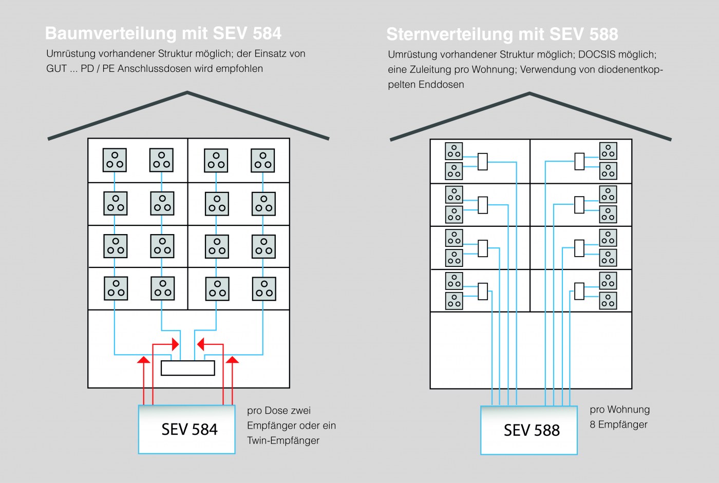 Anwendungsbeispiele Unicable Baumverteilung mit SEV 584 und Sternverteilung mit SEV 588