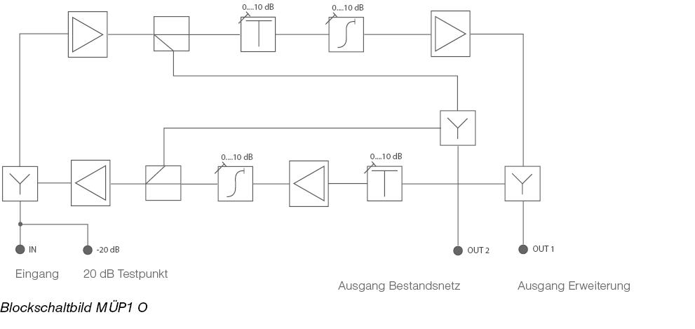 Blockschaltbild zum MÜP1 F