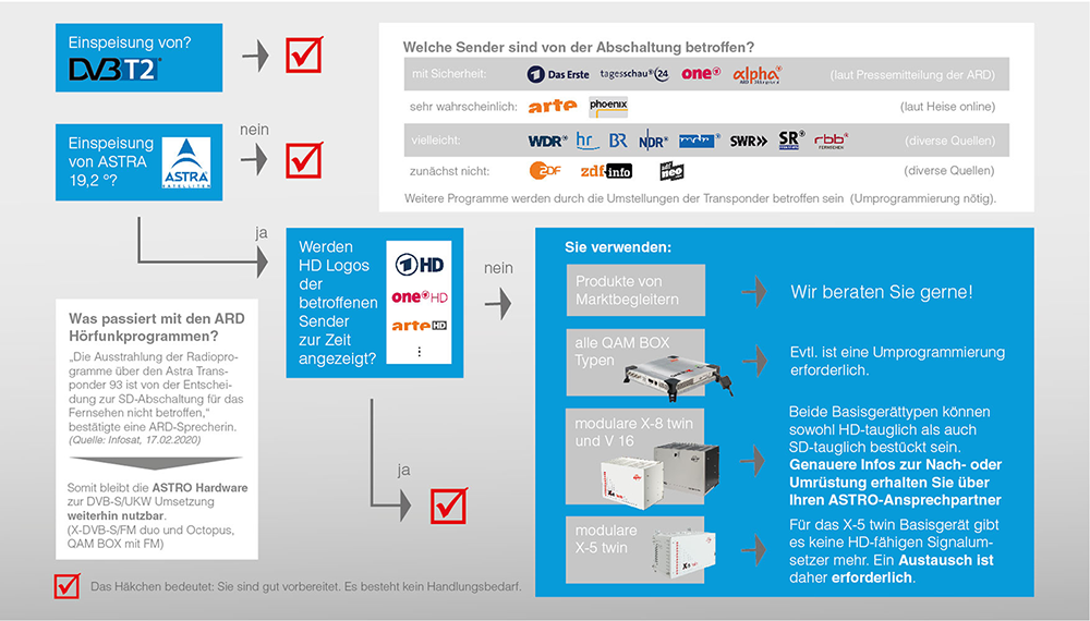 SD-Abschaltung Flowchart für Handlungsbedarf