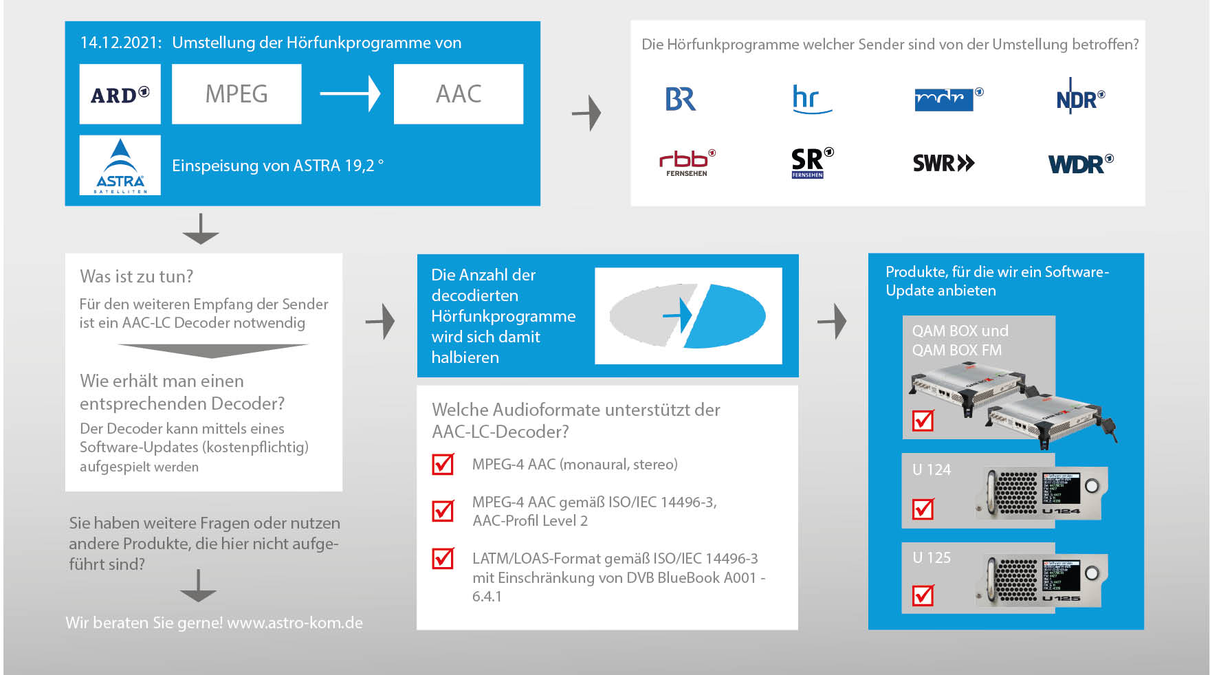 Transponderwechsel bei der ARD