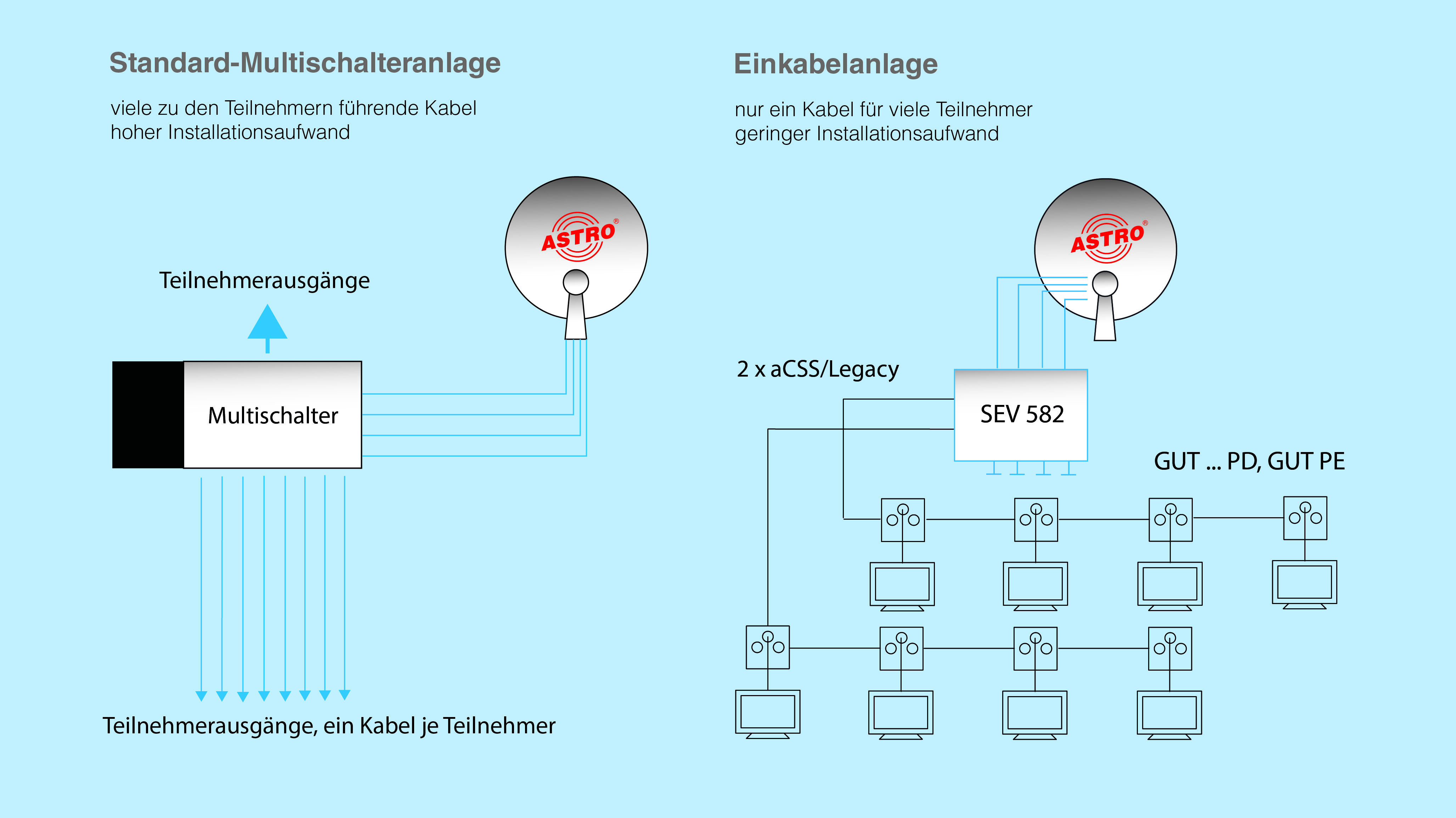 Smarte Einkabellösungen für eine einfache SAT-ZF Verteilung