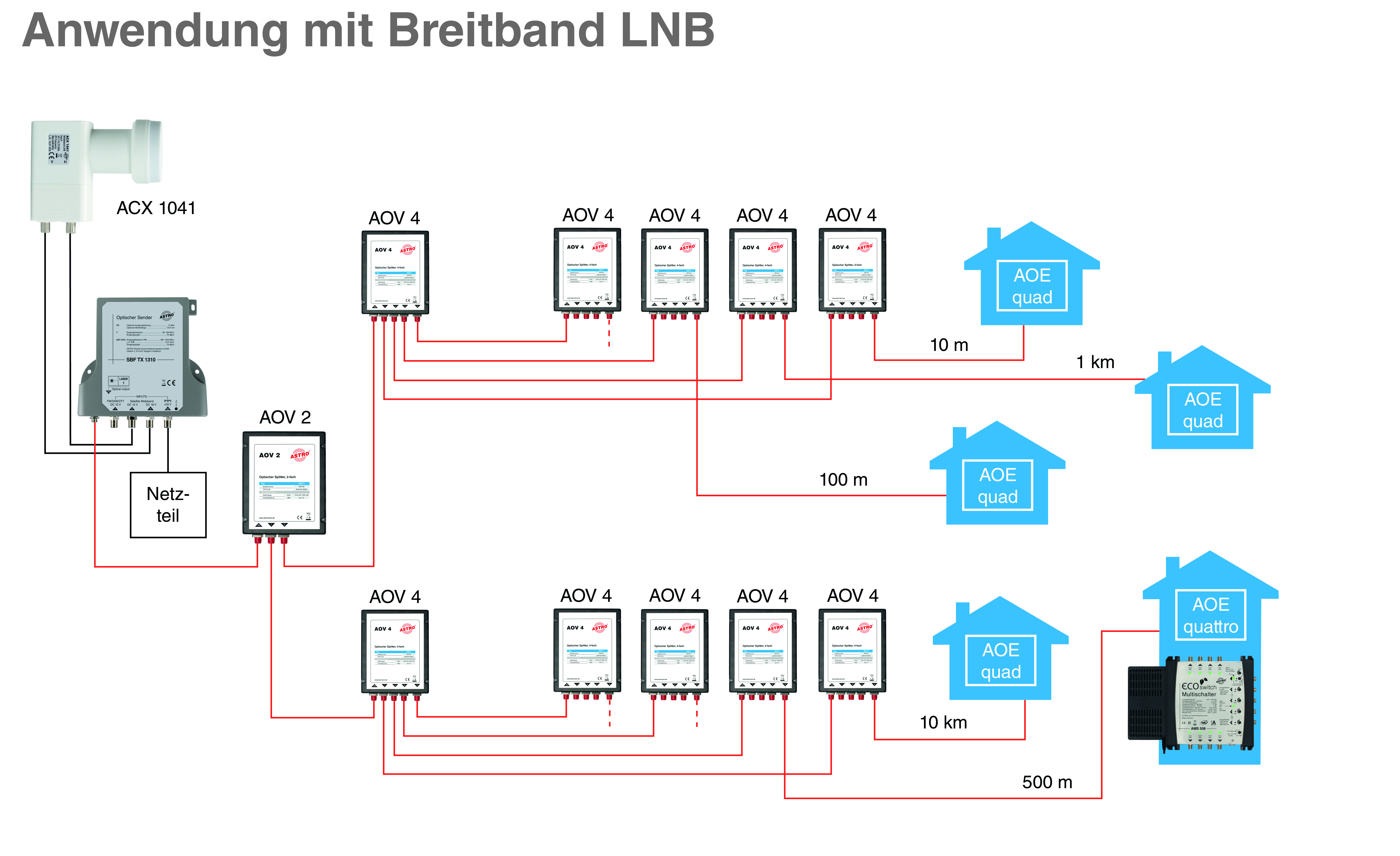 Optische SAT-ZF Verteilung im Set