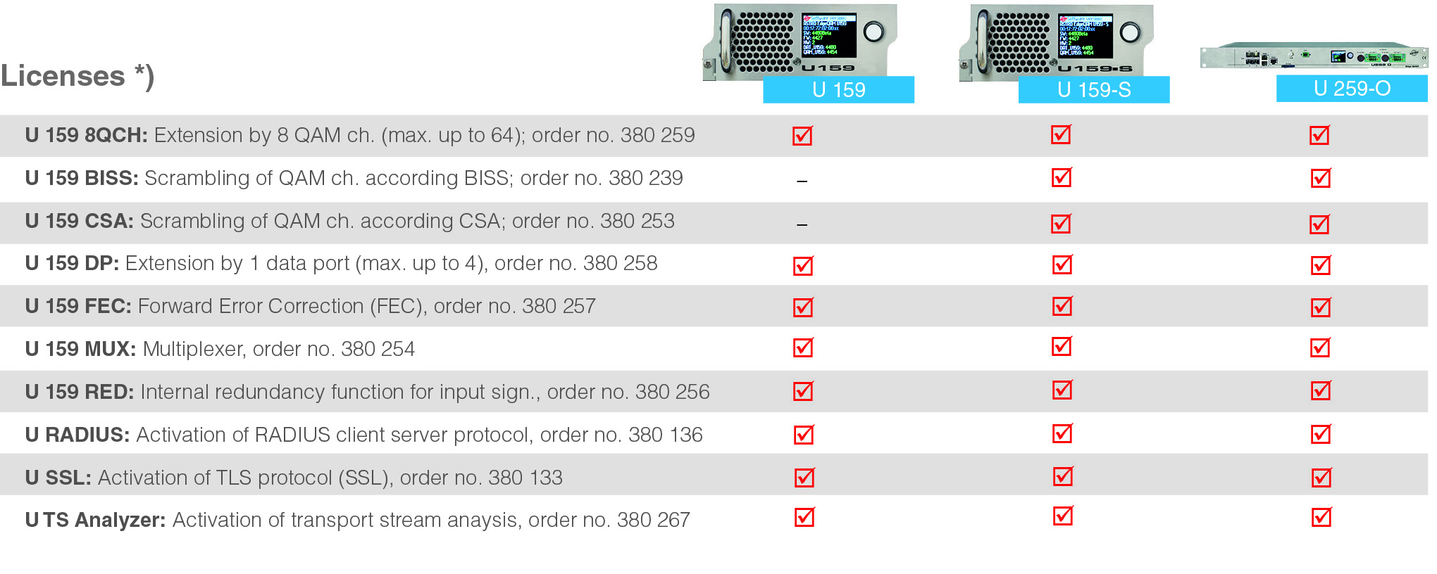 License Updates for U 159 Headend family