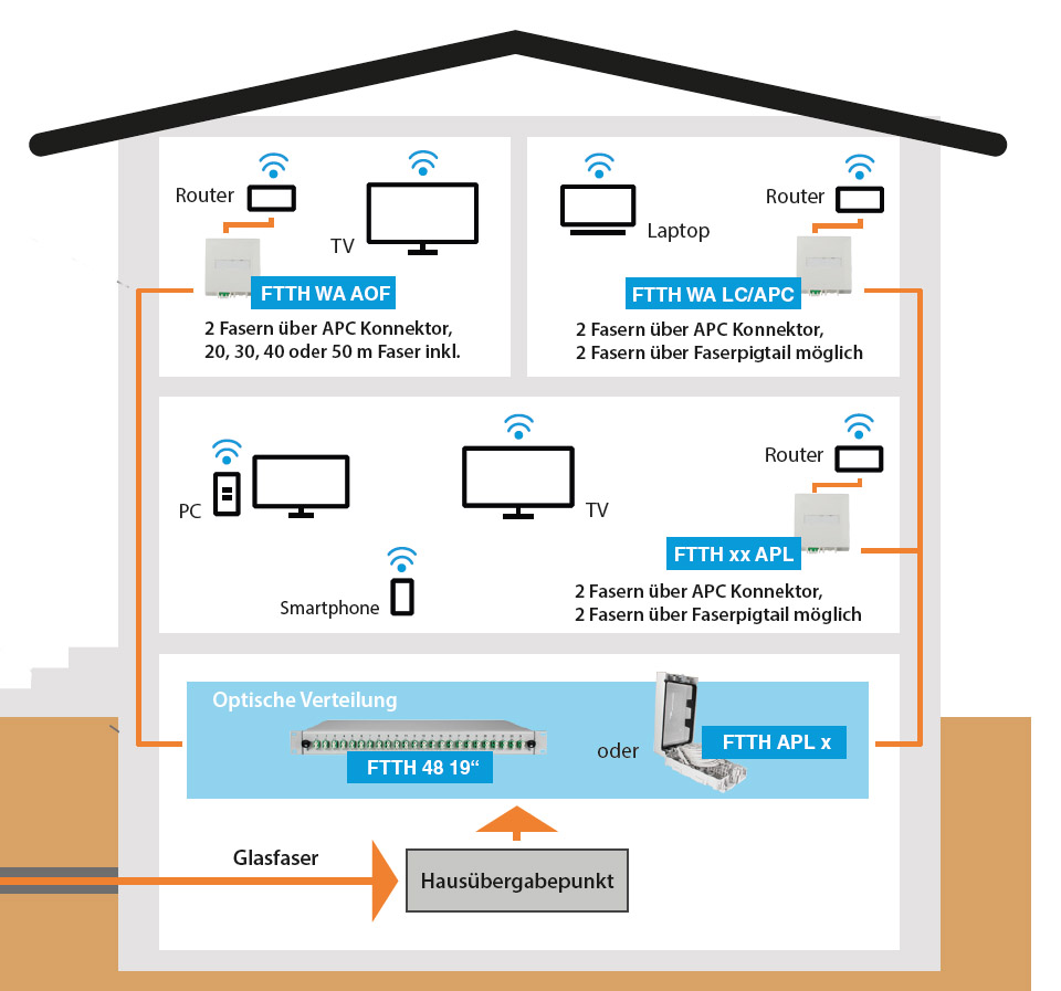 FTTH Anlagenbeispiel