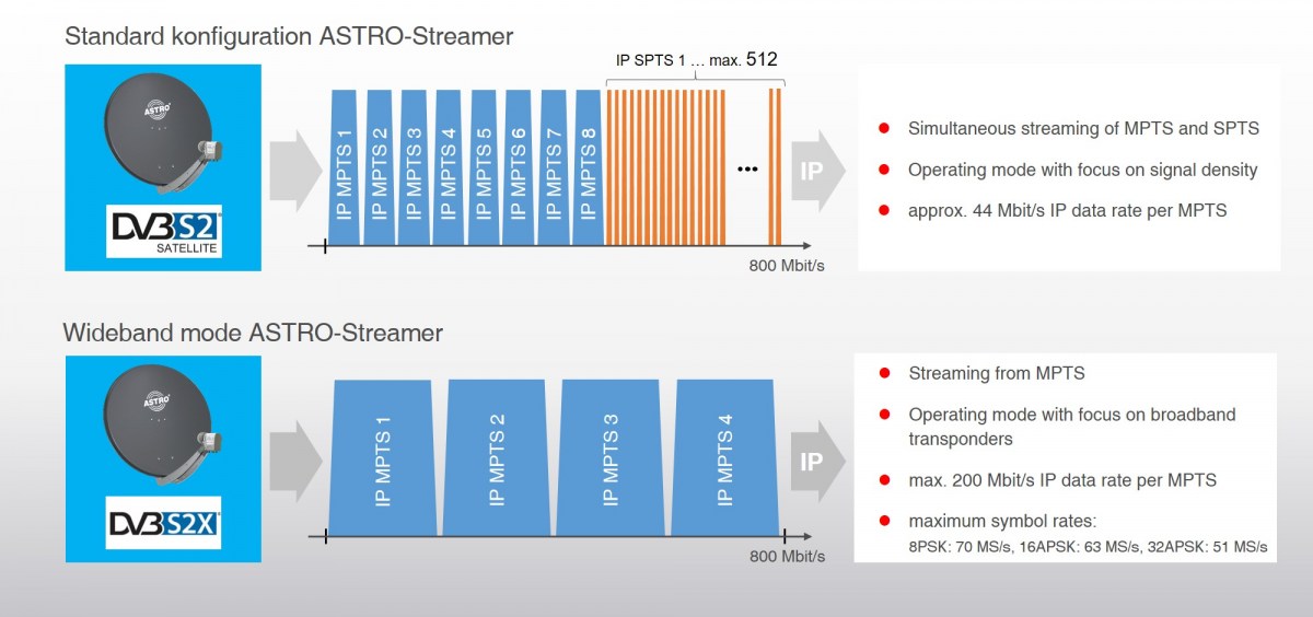 Wideband mode in ASTRO streamers