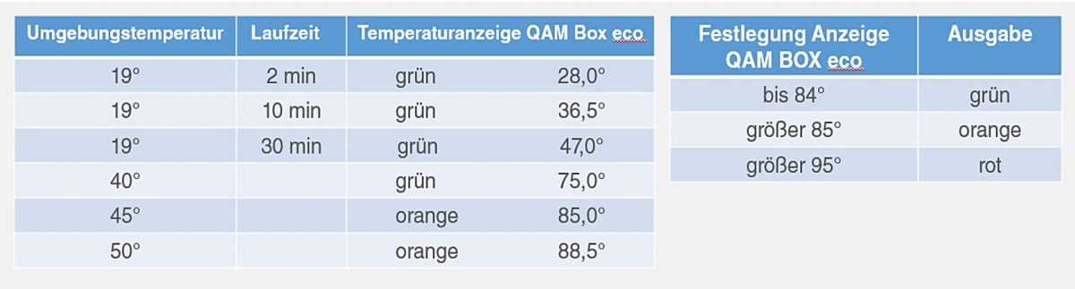 Temperaturanzeigen bei der QAM BOX eco
