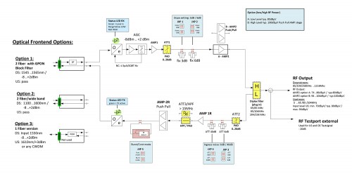 Plant example with compact optical CATV receiver