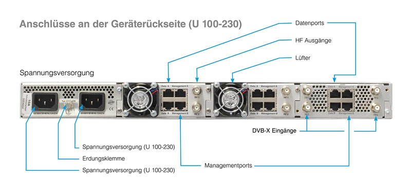 Anschlüsse an der Geräterückseite U 100-230