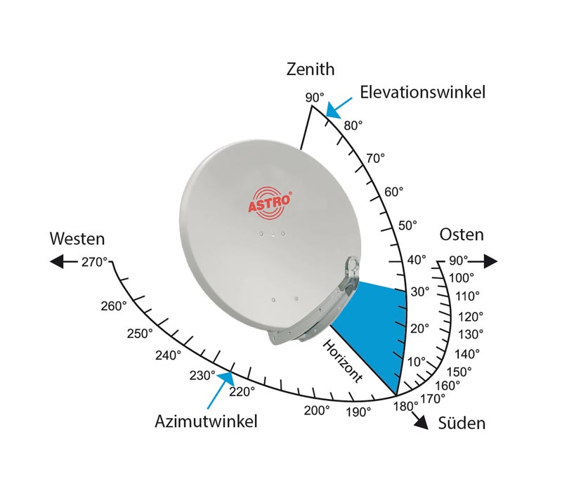 Azimut und Elevation