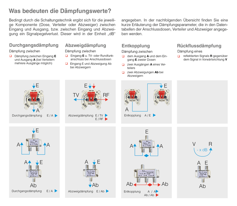 Einführung Dämpfung und Verteilstrukturen