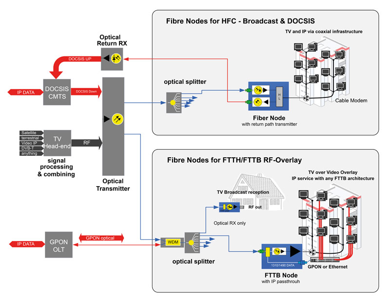 Fibre Nodes