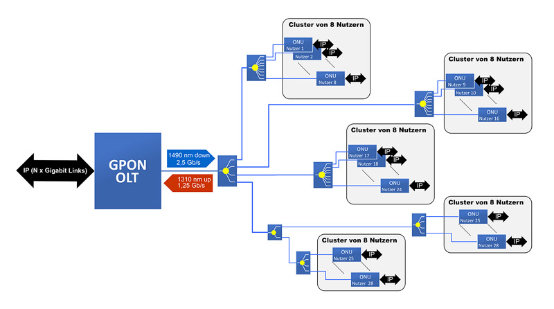 GPON Features