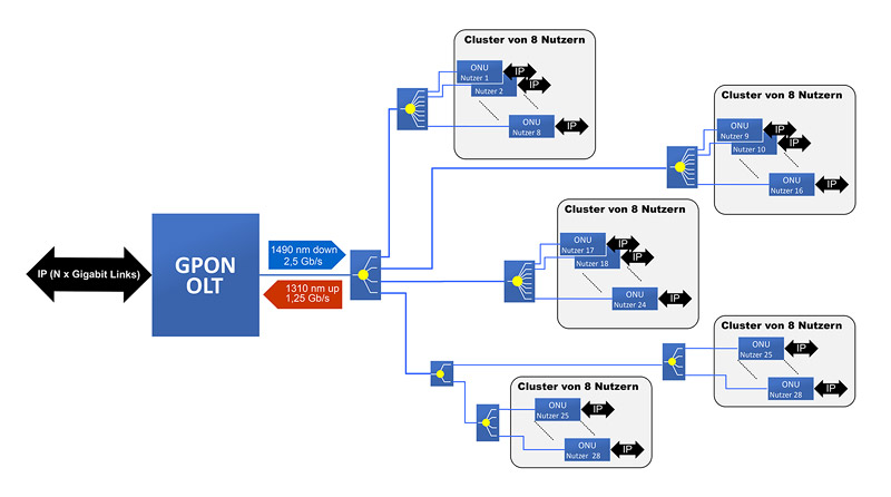 GPON so funktioniert es