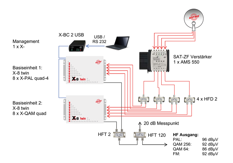 Compact satellite head-end with DVB-S(2) to QAM, DVB-S in PAL