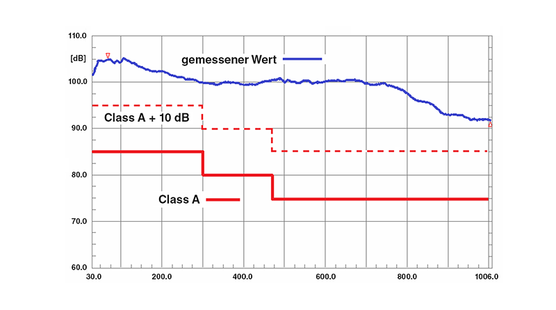 Messung GUT