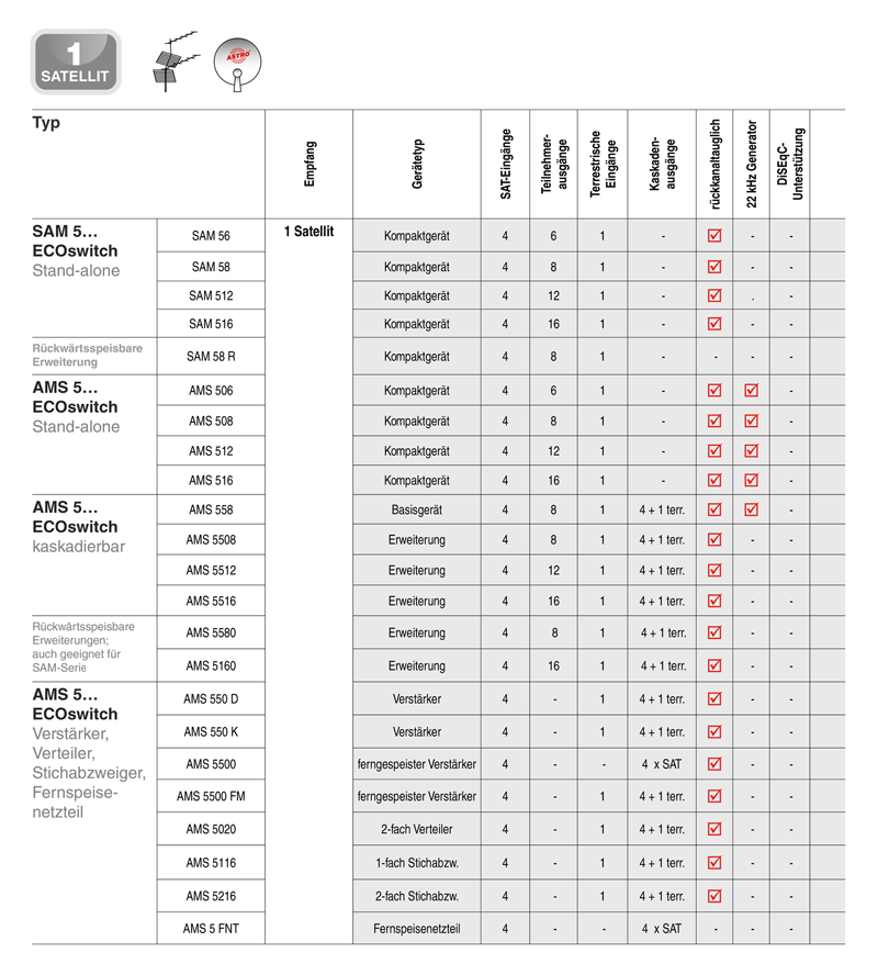 Multischalter Übersicht 1 Satellit