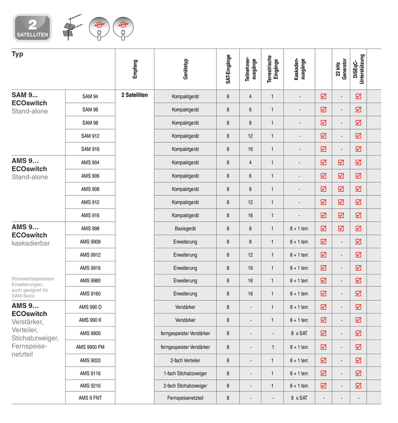Multischalter Übersicht 2 Satelliten