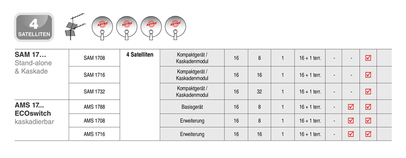 Multischalter Übersicht 4 Satelliten