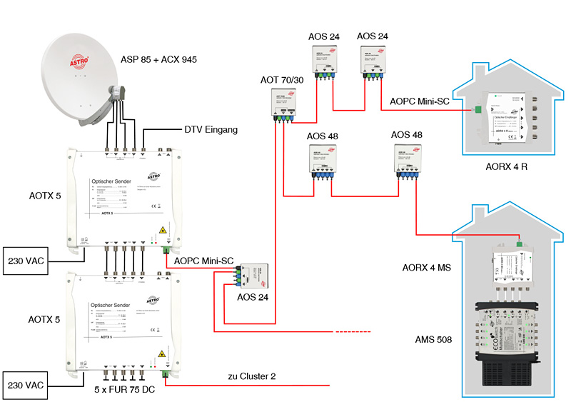 Anwendungsbeispiel mit Standard LNB