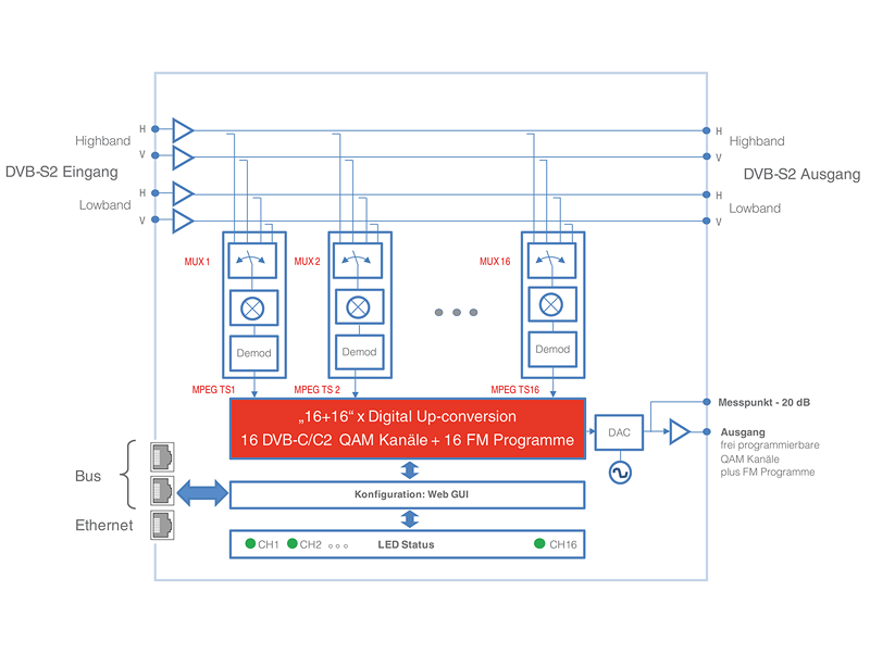 QAM BOX Signalfluss