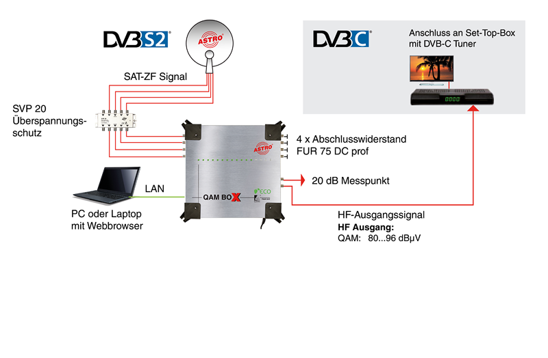 QAM BOX eco Module kaskadiert mit Anschluss an ein TV-Gerät mit DVB-C Tuner