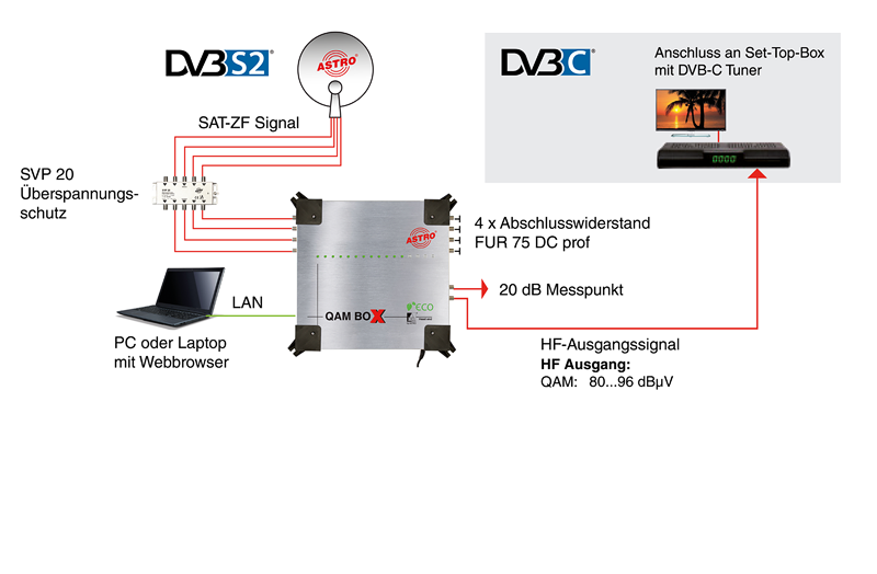 QAM BOX eco module with connection to a set-top box with DVB-C tuner