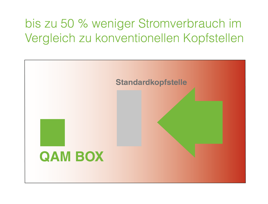 QAM BOX eco Stromverbrauch