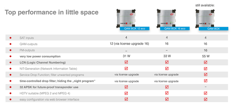 QAM BOX Top performance in little space