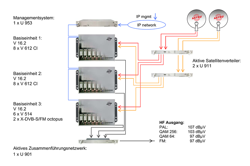 Standard satellite head-end with DVB-S(2) in QAM, DVB-S in PAL and DVB-S in FM, 32 PAL channels