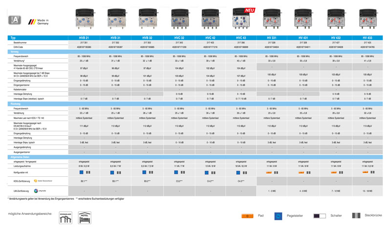 Universalverstärker der HV-Kompaktserie KDG UM zertififziert