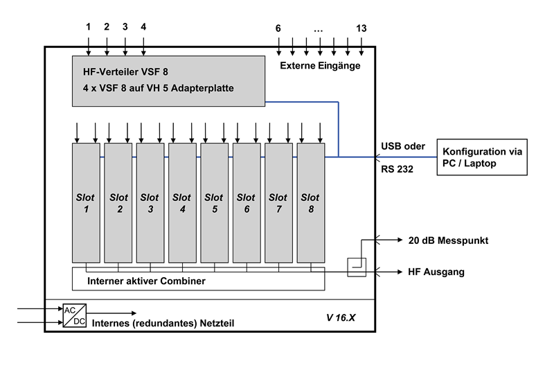 V 16 Signalfluss