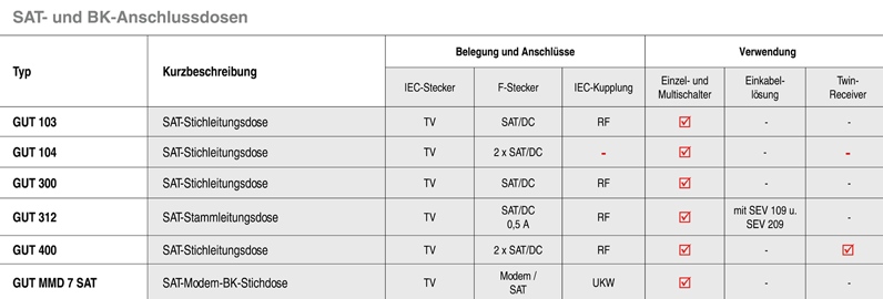 SAT- und BK-Anschlussdosen