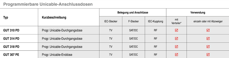 Programmierbare Unicable-Anschlussdosen