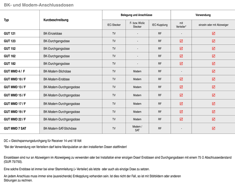 Programmierbare Unicable-Anschlussdosen