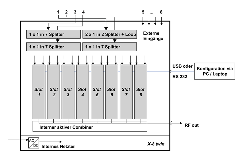 X 8 Signalfluss