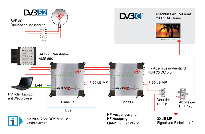 Two QAM BOX eco modules cascaded with connection to a TV set with DVB-C tuner